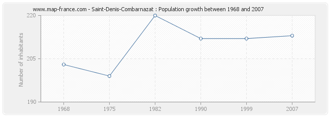 Population Saint-Denis-Combarnazat