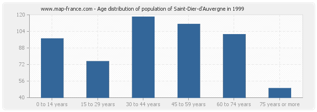 Age distribution of population of Saint-Dier-d'Auvergne in 1999