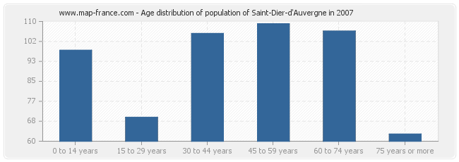 Age distribution of population of Saint-Dier-d'Auvergne in 2007