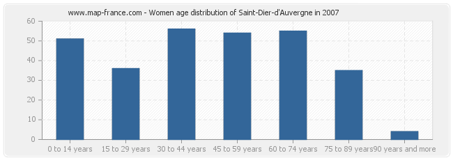 Women age distribution of Saint-Dier-d'Auvergne in 2007