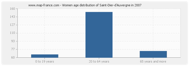 Women age distribution of Saint-Dier-d'Auvergne in 2007