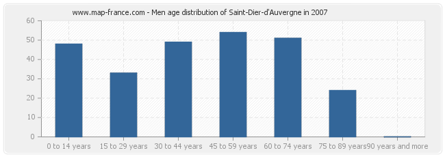 Men age distribution of Saint-Dier-d'Auvergne in 2007