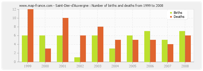Saint-Dier-d'Auvergne : Number of births and deaths from 1999 to 2008