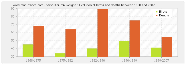 Saint-Dier-d'Auvergne : Evolution of births and deaths between 1968 and 2007