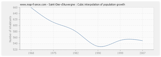 Saint-Dier-d'Auvergne : Cubic interpolation of population growth