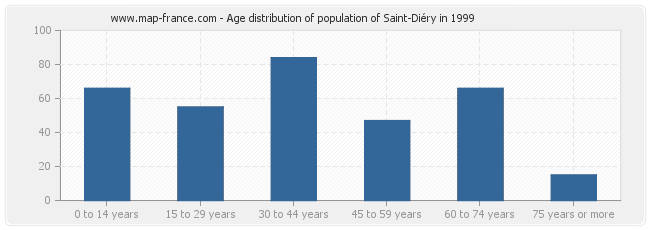 Age distribution of population of Saint-Diéry in 1999