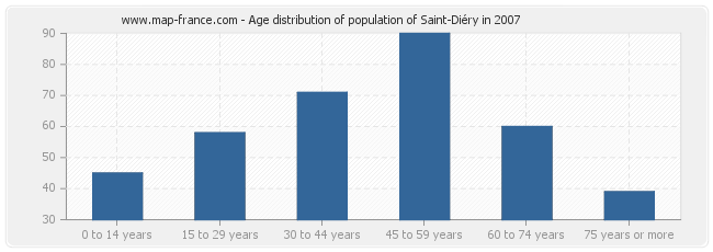 Age distribution of population of Saint-Diéry in 2007