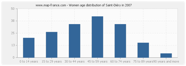 Women age distribution of Saint-Diéry in 2007