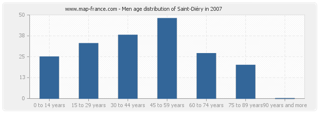 Men age distribution of Saint-Diéry in 2007