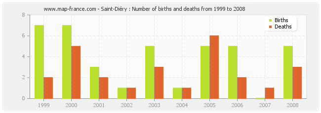 Saint-Diéry : Number of births and deaths from 1999 to 2008
