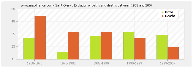 Saint-Diéry : Evolution of births and deaths between 1968 and 2007