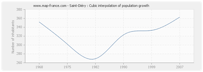 Saint-Diéry : Cubic interpolation of population growth