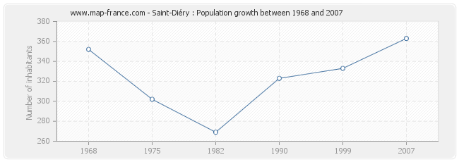 Population Saint-Diéry