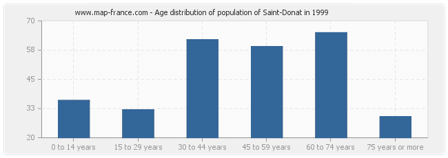 Age distribution of population of Saint-Donat in 1999