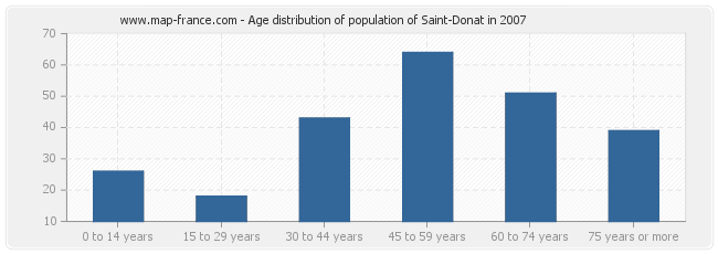 Age distribution of population of Saint-Donat in 2007