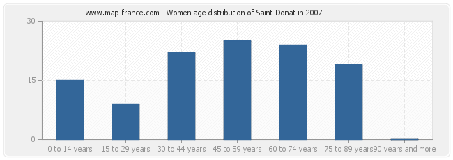 Women age distribution of Saint-Donat in 2007