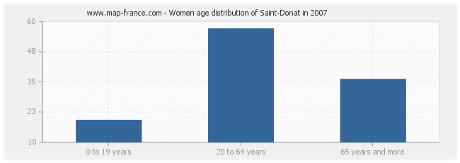 Women age distribution of Saint-Donat in 2007