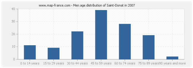 Men age distribution of Saint-Donat in 2007