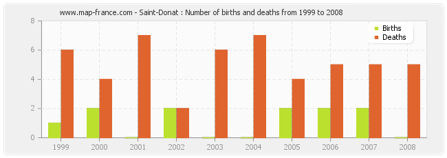 Saint-Donat : Number of births and deaths from 1999 to 2008