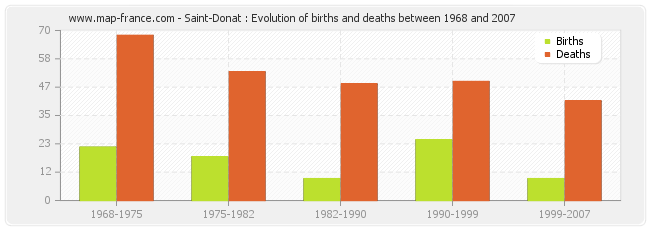 Saint-Donat : Evolution of births and deaths between 1968 and 2007