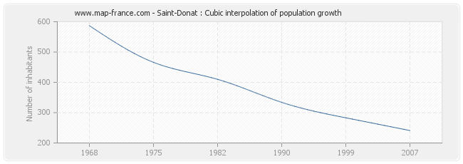 Saint-Donat : Cubic interpolation of population growth