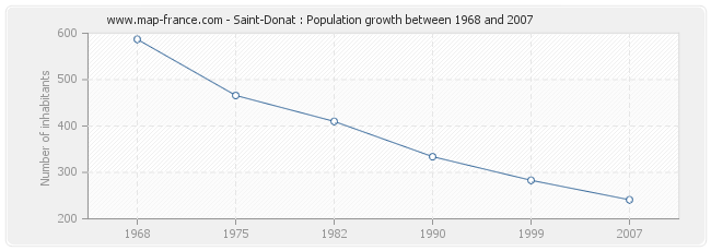 Population Saint-Donat