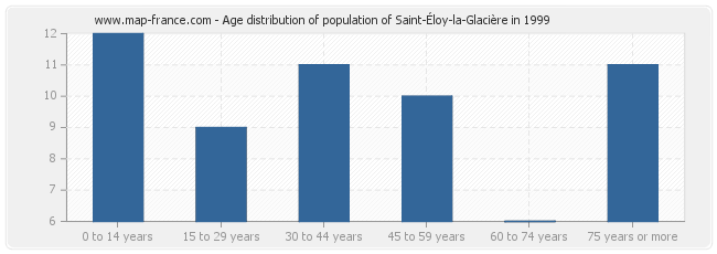 Age distribution of population of Saint-Éloy-la-Glacière in 1999