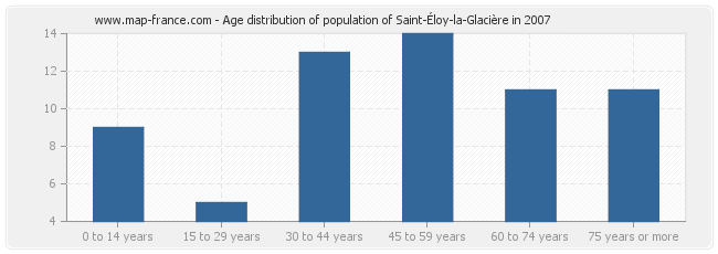 Age distribution of population of Saint-Éloy-la-Glacière in 2007