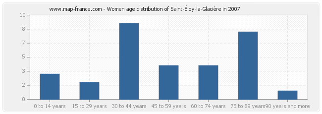 Women age distribution of Saint-Éloy-la-Glacière in 2007
