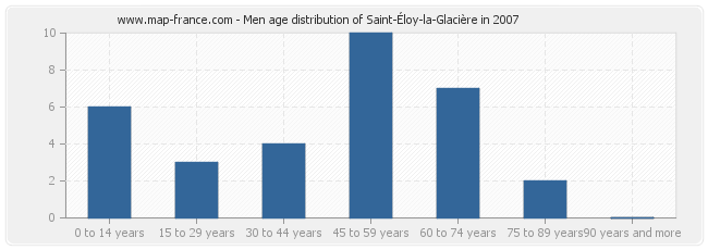 Men age distribution of Saint-Éloy-la-Glacière in 2007