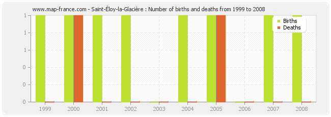 Saint-Éloy-la-Glacière : Number of births and deaths from 1999 to 2008