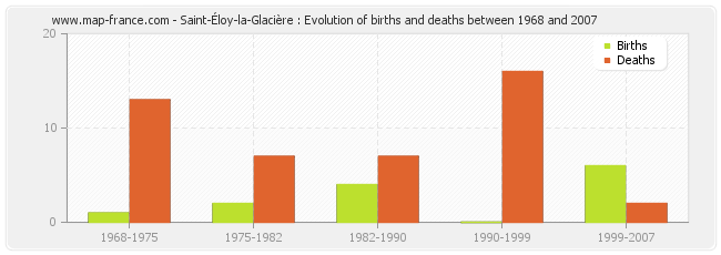 Saint-Éloy-la-Glacière : Evolution of births and deaths between 1968 and 2007