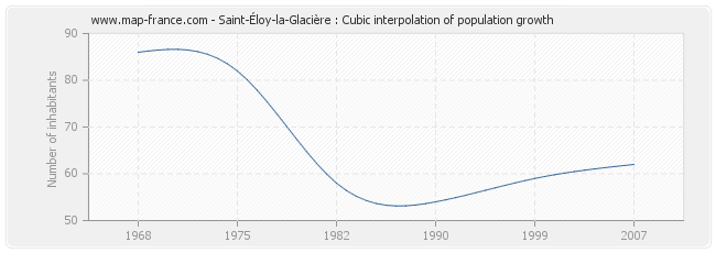 Saint-Éloy-la-Glacière : Cubic interpolation of population growth