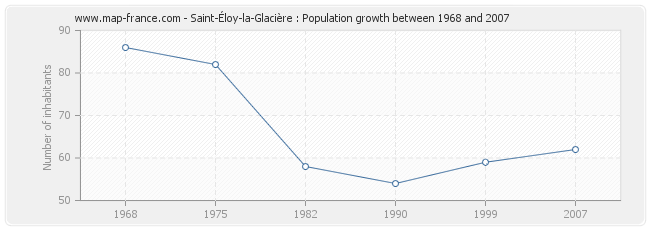 Population Saint-Éloy-la-Glacière