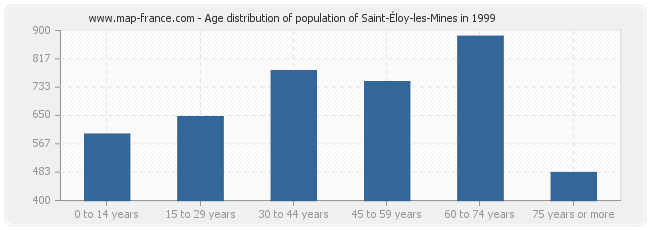 Age distribution of population of Saint-Éloy-les-Mines in 1999