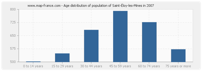 Age distribution of population of Saint-Éloy-les-Mines in 2007