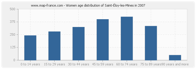 Women age distribution of Saint-Éloy-les-Mines in 2007