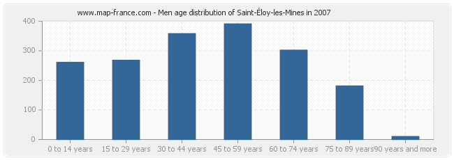 Men age distribution of Saint-Éloy-les-Mines in 2007