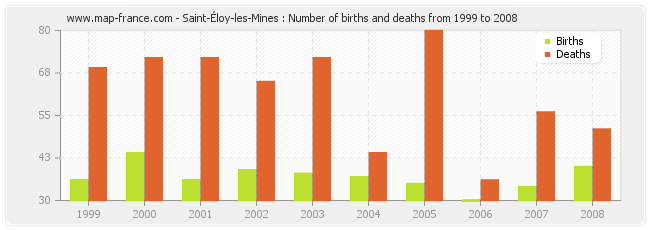 Saint-Éloy-les-Mines : Number of births and deaths from 1999 to 2008