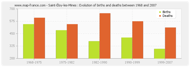 Saint-Éloy-les-Mines : Evolution of births and deaths between 1968 and 2007