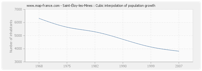 Saint-Éloy-les-Mines : Cubic interpolation of population growth