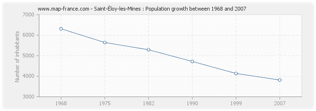 Population Saint-Éloy-les-Mines