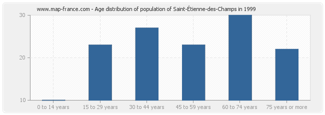 Age distribution of population of Saint-Étienne-des-Champs in 1999