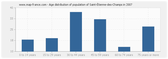 Age distribution of population of Saint-Étienne-des-Champs in 2007