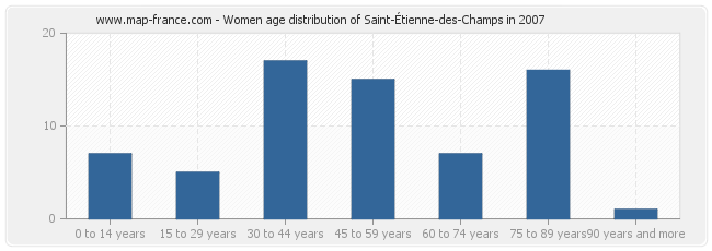 Women age distribution of Saint-Étienne-des-Champs in 2007