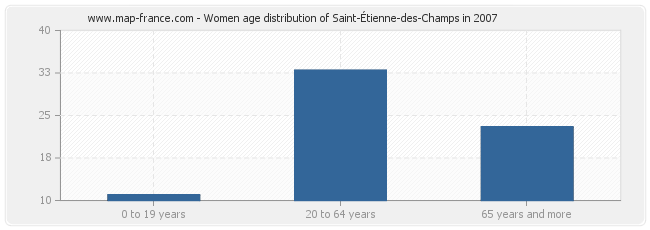 Women age distribution of Saint-Étienne-des-Champs in 2007