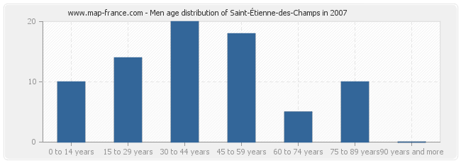 Men age distribution of Saint-Étienne-des-Champs in 2007