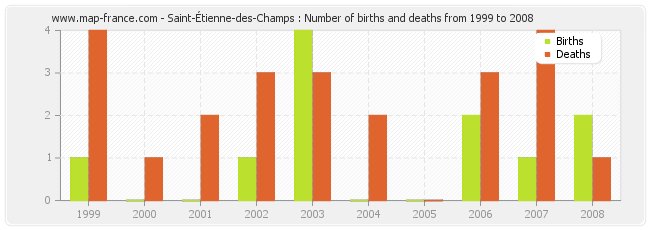 Saint-Étienne-des-Champs : Number of births and deaths from 1999 to 2008