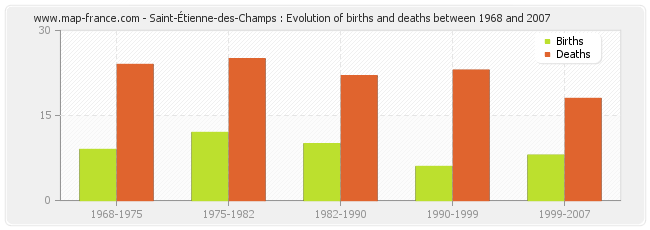 Saint-Étienne-des-Champs : Evolution of births and deaths between 1968 and 2007