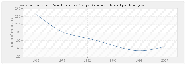 Saint-Étienne-des-Champs : Cubic interpolation of population growth